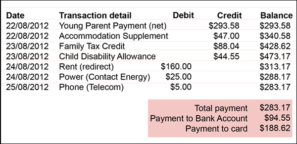 Example of payments and deductions for youth clients.
