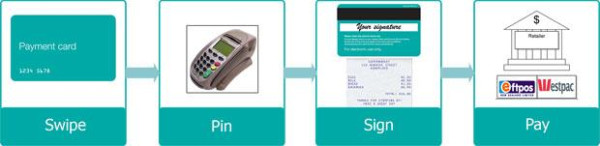 Process for using a payment card